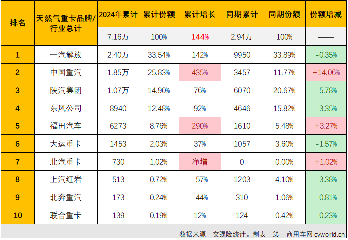 【第一商用車網 原創】4月份，天然氣重卡市場的表現會更亮眼嗎？