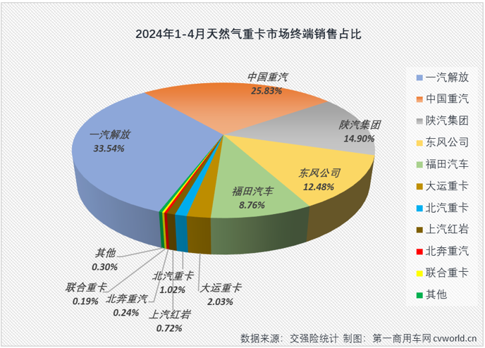 【第一商用車網 原創】4月份，天然氣重卡市場的表現會更亮眼嗎？