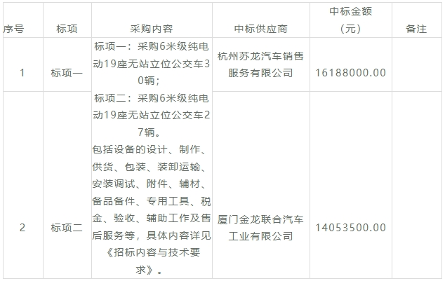 又一批新能源公交大單中標公示來了