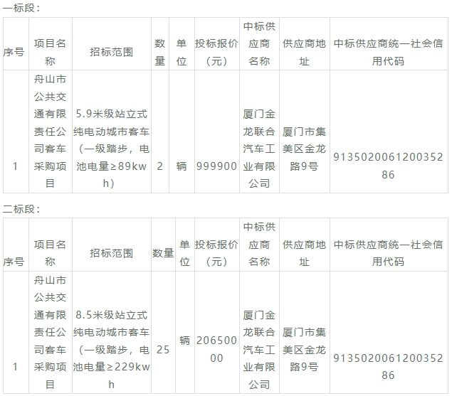 又一批新能源公交大單中標公示來了