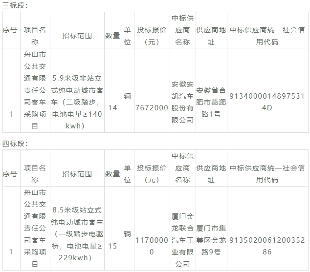 又一批新能源公交大單中標(biāo)公示來(lái)了