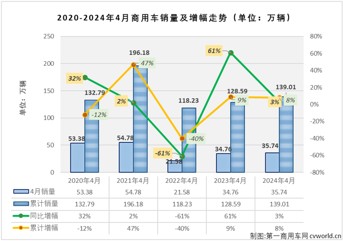 【第一商用車網 原創】2024年一季度，我國商用車市場經歷2漲1跌，3月過后累計銷量成功突破100萬輛，累計增幅達到10%。進入二季度，商用車市場表現能不能更上一層樓？