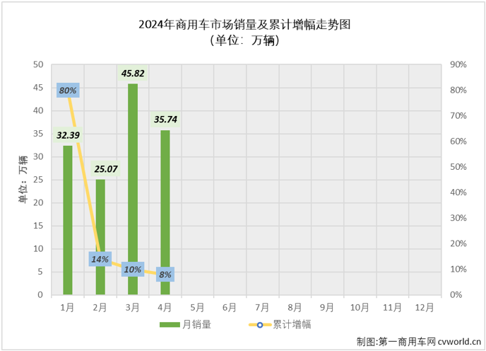 【第一商用車網 原創】2024年一季度，我國商用車市場經歷2漲1跌，3月過后累計銷量成功突破100萬輛，累計增幅達到10%。進入二季度，商用車市場表現能不能更上一層樓？