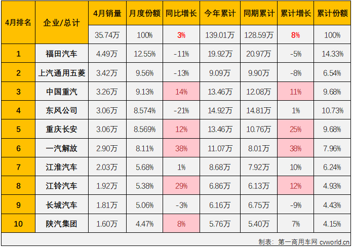 【第一商用車網 原創】2024年一季度，我國商用車市場經歷2漲1跌，3月過后累計銷量成功突破100萬輛，累計增幅達到10%。進入二季度，商用車市場表現能不能更上一層樓？