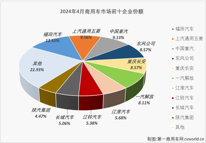 【第一商用車網 原創】2024年一季度，我國商用車市場經歷2漲1跌，3月過后累計銷量成功突破100萬輛，累計增幅達到10%。進入二季度，商用車市場表現能不能更上一層樓？