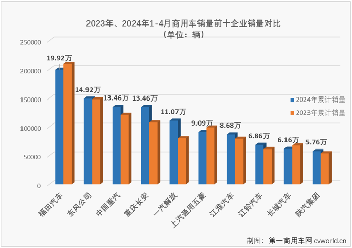 【第一商用車網(wǎng) 原創(chuàng)】2024年一季度，我國(guó)商用車市場(chǎng)經(jīng)歷2漲1跌，3月過后累計(jì)銷量成功突破100萬輛，累計(jì)增幅達(dá)到10%。進(jìn)入二季度，商用車市場(chǎng)表現(xiàn)能不能更上一層樓？