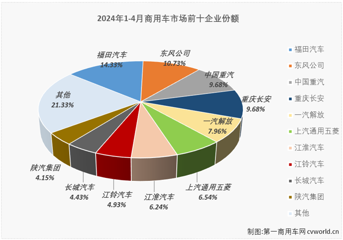 【第一商用車網(wǎng) 原創(chuàng)】2024年一季度，我國(guó)商用車市場(chǎng)經(jīng)歷2漲1跌，3月過后累計(jì)銷量成功突破100萬輛，累計(jì)增幅達(dá)到10%。進(jìn)入二季度，商用車市場(chǎng)表現(xiàn)能不能更上一層樓？