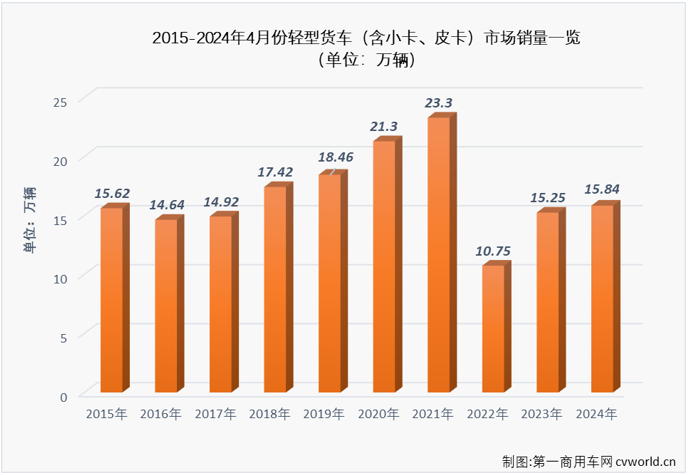 【第一商用車網 原創】作為傳統的銷售旺季，今年4月份卡車市場旺季的成色并不高，整體銷量環比3月份下降23%，同比也僅增長了1%。作為卡車市場占比最大的細分領域，4月份輕卡市場表現又是如何呢？