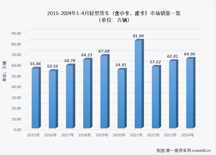 【第一商用車網 原創】作為傳統的銷售旺季，今年4月份卡車市場旺季的成色并不高，整體銷量環比3月份下降23%，同比也僅增長了1%。作為卡車市場占比最大的細分領域，4月份輕卡市場表現又是如何呢？