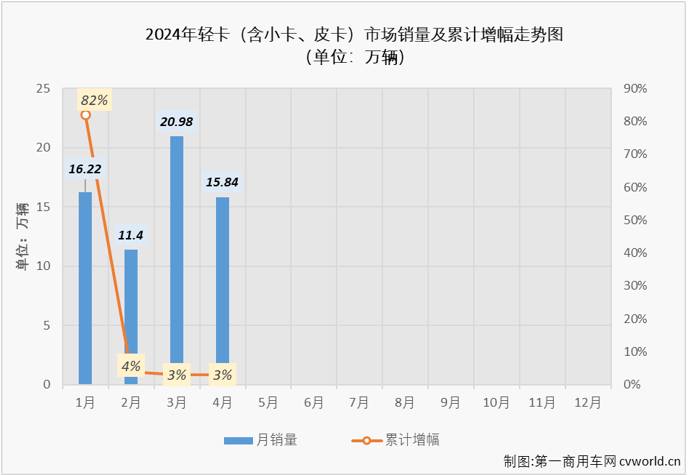 【第一商用車網 原創】作為傳統的銷售旺季，今年4月份卡車市場旺季的成色并不高，整體銷量環比3月份下降23%，同比也僅增長了1%。作為卡車市場占比最大的細分領域，4月份輕卡市場表現又是如何呢？