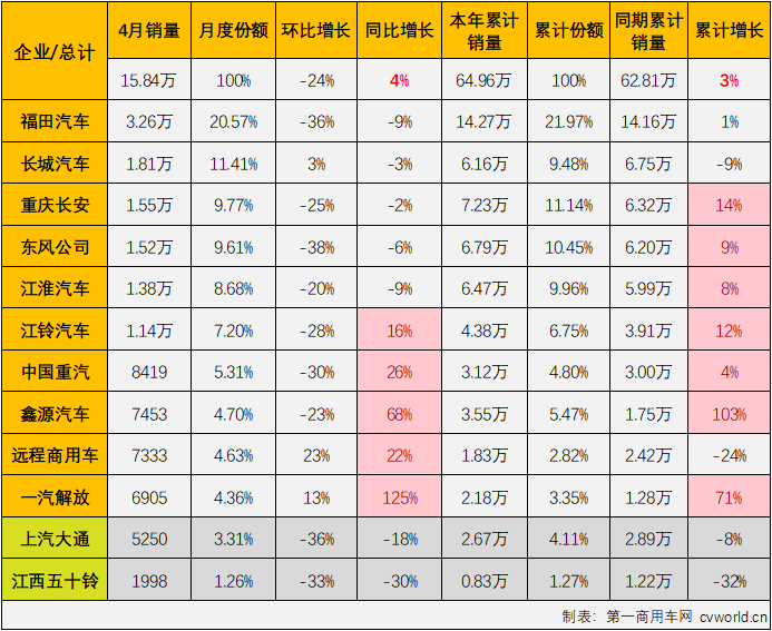 【第一商用車網 原創】作為傳統的銷售旺季，今年4月份卡車市場旺季的成色并不高，整體銷量環比3月份下降23%，同比也僅增長了1%。作為卡車市場占比最大的細分領域，4月份輕卡市場表現又是如何呢？