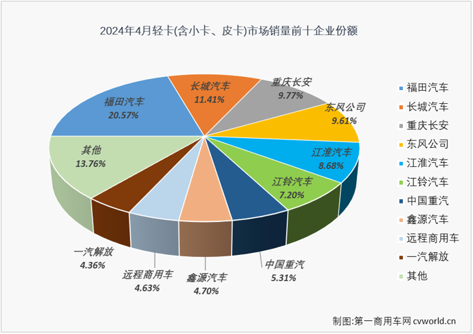 【第一商用車網 原創】作為傳統的銷售旺季，今年4月份卡車市場旺季的成色并不高，整體銷量環比3月份下降23%，同比也僅增長了1%。作為卡車市場占比最大的細分領域，4月份輕卡市場表現又是如何呢？