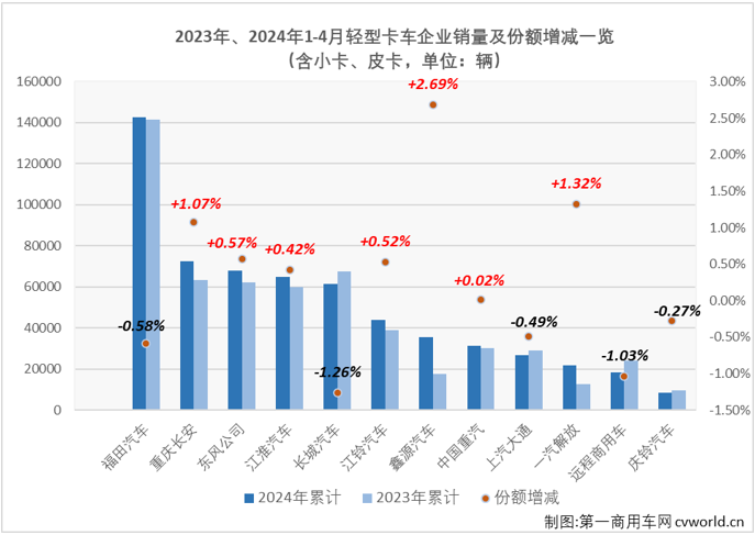 【第一商用車網 原創】作為傳統的銷售旺季，今年4月份卡車市場旺季的成色并不高，整體銷量環比3月份下降23%，同比也僅增長了1%。作為卡車市場占比最大的細分領域，4月份輕卡市場表現又是如何呢？