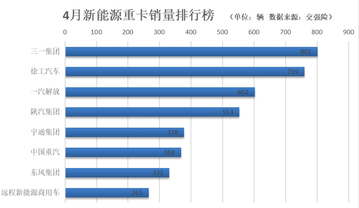 中汽協(xié)最新數(shù)據(jù)顯示：4月商用車市場環(huán)比下降，同比小幅增長?？梢哉f，各大主流商用車企業(yè)的市場“爭奪戰(zhàn)”，在4月已經到了“拉弓滿弦”的狀態(tài)，解放和重汽兩大“重卡”巨頭單月銷量均在“2萬”輛以上，一個是國內中重卡“1哥”，一個是海外市場霸主，誰最有希望笑到最后？我們從海外出口、NG、新能源等細分市場來逐一判斷