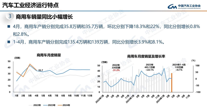 中汽協(xié)最新數(shù)據(jù)顯示：4月商用車市場環(huán)比下降，同比小幅增長?？梢哉f，各大主流商用車企業(yè)的市場“爭奪戰(zhàn)”，在4月已經到了“拉弓滿弦”的狀態(tài)，解放和重汽兩大“重卡”巨頭單月銷量均在“2萬”輛以上，一個是國內中重卡“1哥”，一個是海外市場霸主，誰最有希望笑到最后？我們從海外出口、NG、新能源等細分市場來逐一判斷