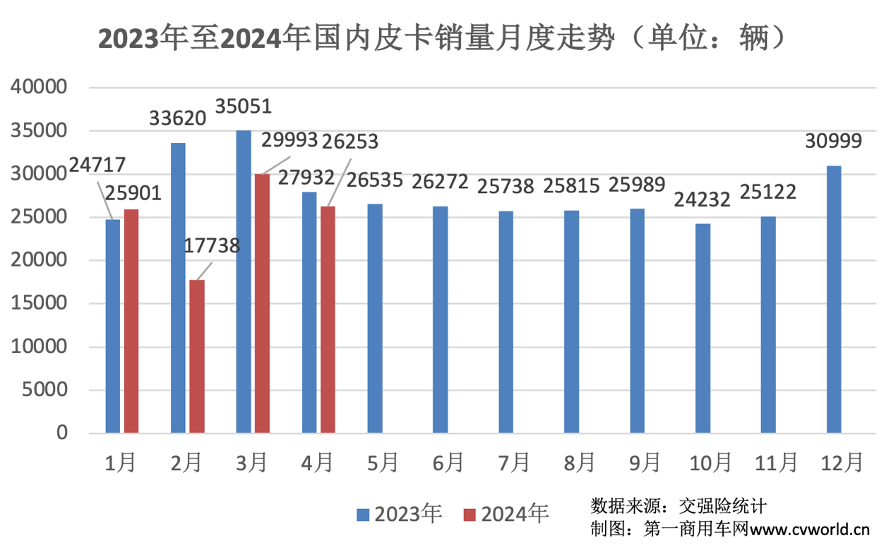 【第一商用車網 原創】3月，國內皮卡市場迎來了環比大漲，那么，4月皮卡市場是否能持續向好呢？各個主流品牌的表現如何？