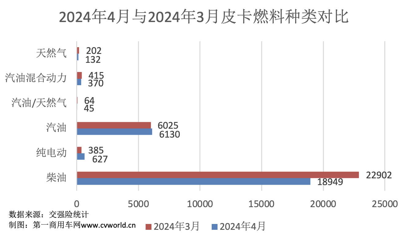 【第一商用車網(wǎng) 原創(chuàng)】3月，國內(nèi)皮卡市場迎來了環(huán)比大漲，那么，4月皮卡市場是否能持續(xù)向好呢？各個主流品牌的表現(xiàn)如何？