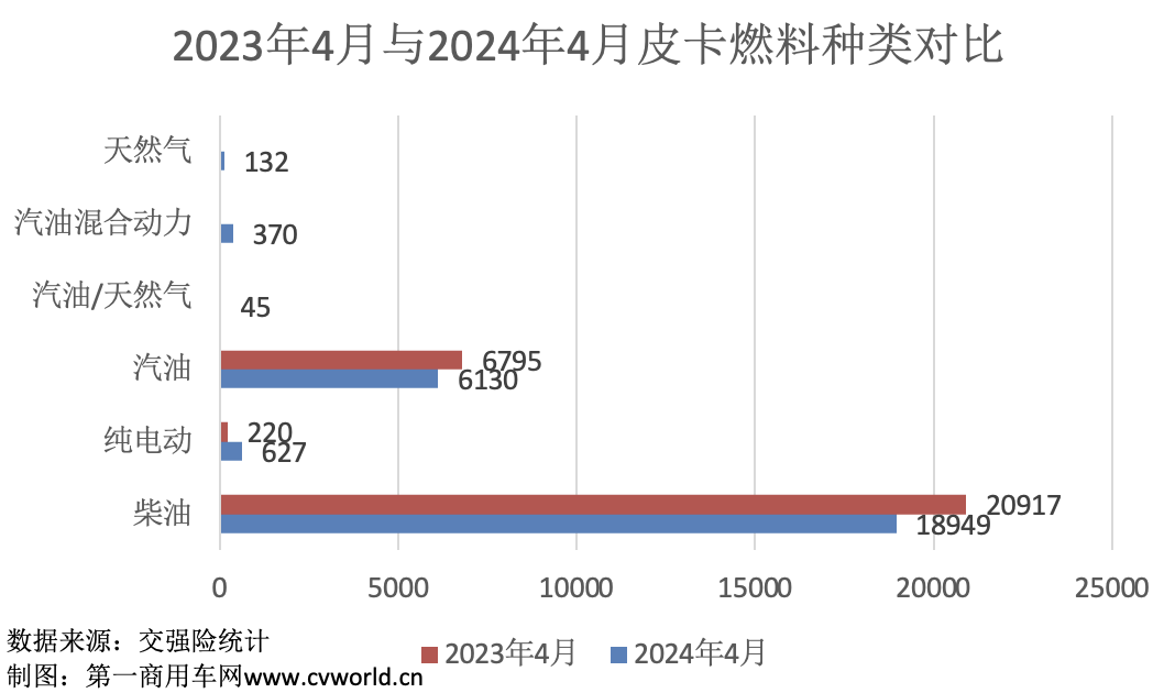 【第一商用車網 原創】3月，國內皮卡市場迎來了環比大漲，那么，4月皮卡市場是否能持續向好呢？各個主流品牌的表現如何？