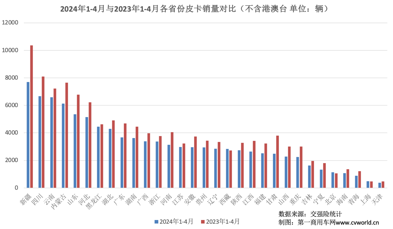 【第一商用車網 原創】3月，國內皮卡市場迎來了環比大漲，那么，4月皮卡市場是否能持續向好呢？各個主流品牌的表現如何？