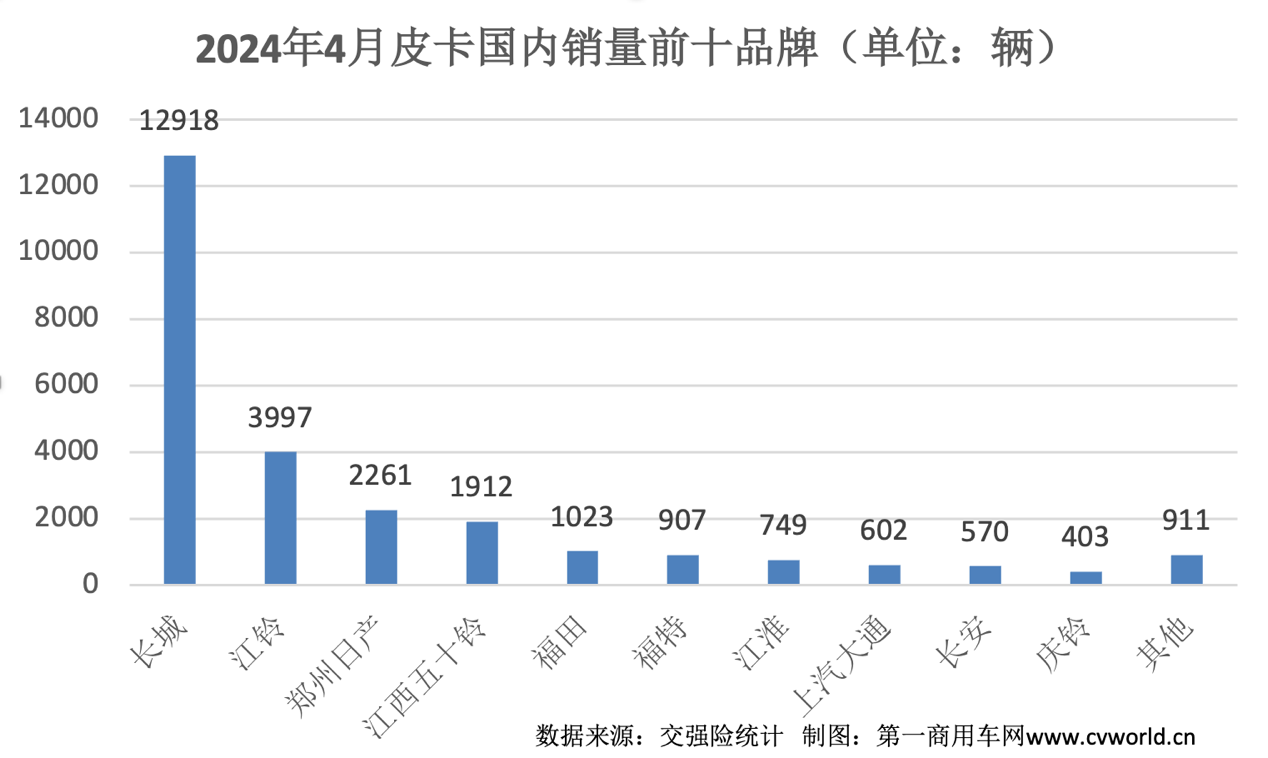 【第一商用車網 原創】3月，國內皮卡市場迎來了環比大漲，那么，4月皮卡市場是否能持續向好呢？各個主流品牌的表現如何？