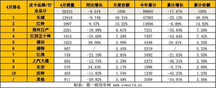 【第一商用車網 原創】3月，國內皮卡市場迎來了環比大漲，那么，4月皮卡市場是否能持續向好呢？各個主流品牌的表現如何？