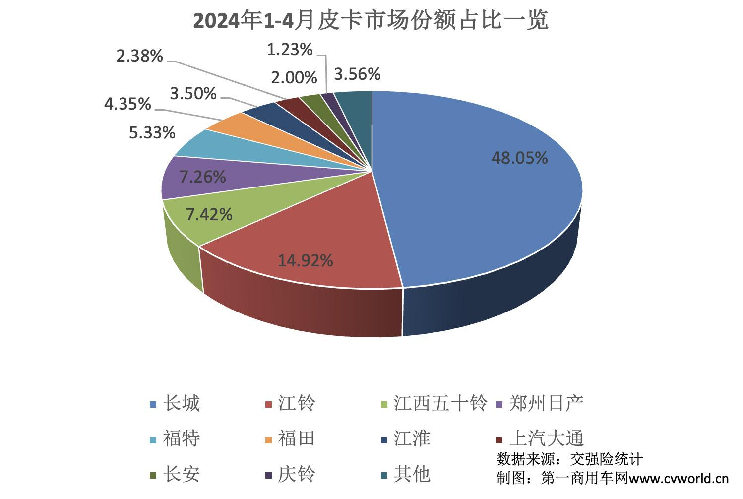 【第一商用車網(wǎng) 原創(chuàng)】3月，國內(nèi)皮卡市場迎來了環(huán)比大漲，那么，4月皮卡市場是否能持續(xù)向好呢？各個主流品牌的表現(xiàn)如何？