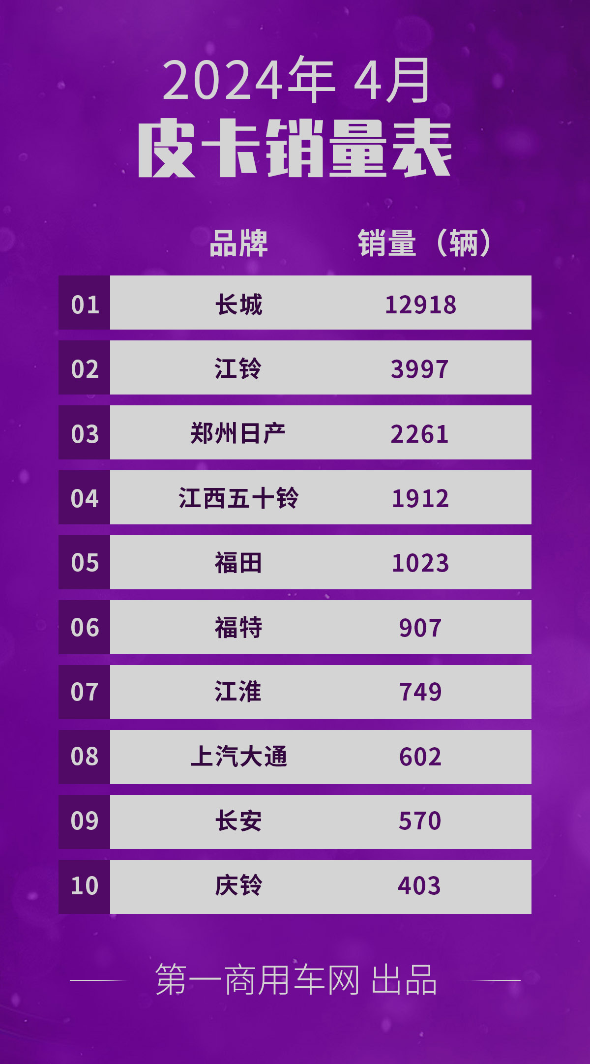 【第一商用車網 原創】3月，國內皮卡市場迎來了環比大漲，那么，4月皮卡市場是否能持續向好呢？各個主流品牌的表現如何？