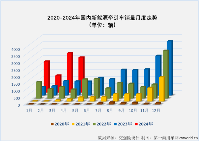 【第一商用車網(wǎng) 原創(chuàng)】2024年一季度，新能源牽引車銷量同比大增172%，平均月度增幅高達(dá)175%，收獲比新能源重卡整體表現(xiàn)還要夢幻的開局。4月份，新能源重卡整體銷量繼續(xù)翻倍增長，新能源牽引車市場表現(xiàn)能更“夢幻”嗎？