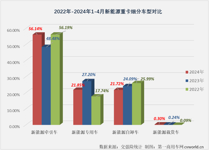 【第一商用車網(wǎng) 原創(chuàng)】2024年一季度，新能源牽引車銷量同比大增172%，平均月度增幅高達(dá)175%，收獲比新能源重卡整體表現(xiàn)還要夢幻的開局。4月份，新能源重卡整體銷量繼續(xù)翻倍增長，新能源牽引車市場表現(xiàn)能更“夢幻”嗎？