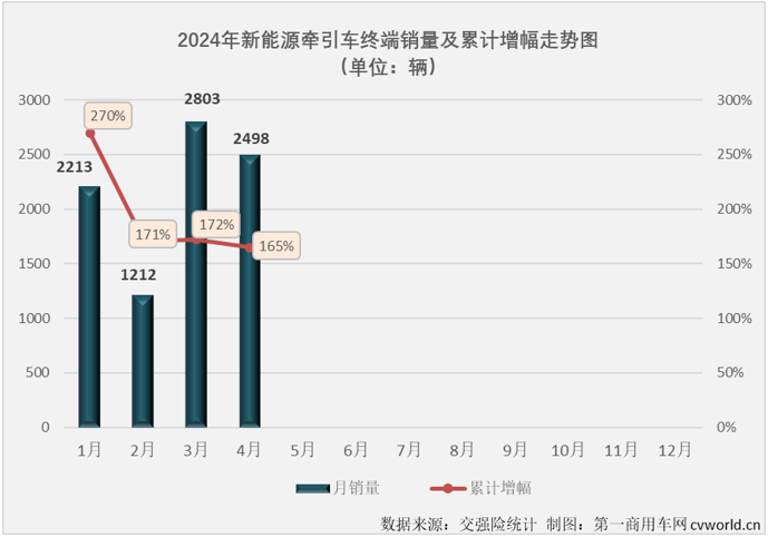 【第一商用車網(wǎng) 原創(chuàng)】2024年一季度，新能源牽引車銷量同比大增172%，平均月度增幅高達(dá)175%，收獲比新能源重卡整體表現(xiàn)還要夢幻的開局。4月份，新能源重卡整體銷量繼續(xù)翻倍增長，新能源牽引車市場表現(xiàn)能更“夢幻”嗎？