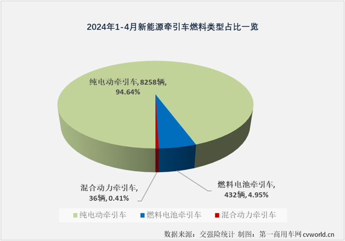 【第一商用車網(wǎng) 原創(chuàng)】2024年一季度，新能源牽引車銷量同比大增172%，平均月度增幅高達175%，收獲比新能源重卡整體表現(xiàn)還要夢幻的開局。4月份，新能源重卡整體銷量繼續(xù)翻倍增長，新能源牽引車市場表現(xiàn)能更“夢幻”嗎？