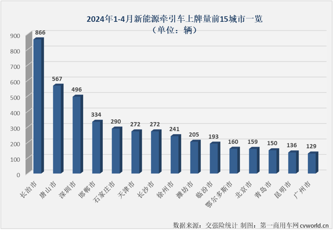 【第一商用車網(wǎng) 原創(chuàng)】2024年一季度，新能源牽引車銷量同比大增172%，平均月度增幅高達(dá)175%，收獲比新能源重卡整體表現(xiàn)還要夢幻的開局。4月份，新能源重卡整體銷量繼續(xù)翻倍增長，新能源牽引車市場表現(xiàn)能更“夢幻”嗎？