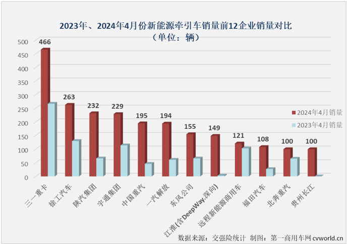 【第一商用車網(wǎng) 原創(chuàng)】2024年一季度，新能源牽引車銷量同比大增172%，平均月度增幅高達(dá)175%，收獲比新能源重卡整體表現(xiàn)還要夢幻的開局。4月份，新能源重卡整體銷量繼續(xù)翻倍增長，新能源牽引車市場表現(xiàn)能更“夢幻”嗎？