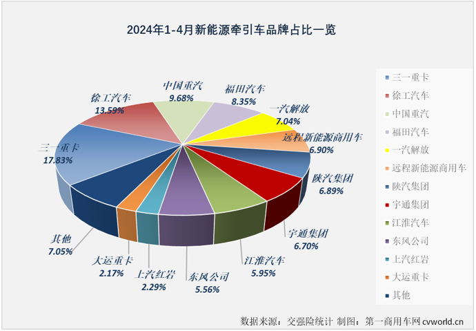 【第一商用車網(wǎng) 原創(chuàng)】2024年一季度，新能源牽引車銷量同比大增172%，平均月度增幅高達(dá)175%，收獲比新能源重卡整體表現(xiàn)還要夢(mèng)幻的開局。4月份，新能源重卡整體銷量繼續(xù)翻倍增長，新能源牽引車市場(chǎng)表現(xiàn)能更“夢(mèng)幻”嗎？