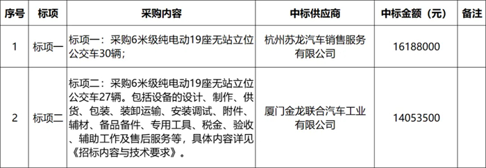 130輛！這些新能源公交大單花落誰家？