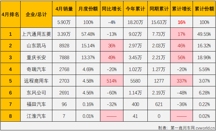 【第一商用車網(wǎng) 原創(chuàng)】2024年一季度，我國微卡市場收獲了卡車市場里僅有的“3連增”，3月過后積累起30%的累計(jì)銷量增幅，成為卡車四個(gè)細(xì)分市場中累計(jì)銷量增幅最高的細(xì)分市場。4月份，同樣是卡車市場銷售旺季，但卻不是每個(gè)細(xì)分市場都有繼續(xù)收獲增長的幸運(yùn)，重卡市場就出現(xiàn)了1%的下滑，微卡市場的連增能繼續(xù)嗎？