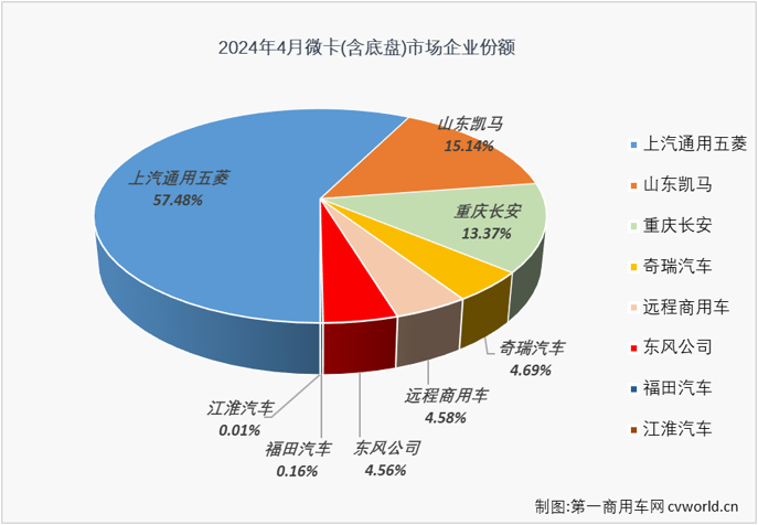 【第一商用車網(wǎng) 原創(chuàng)】2024年一季度，我國微卡市場收獲了卡車市場里僅有的“3連增”，3月過后積累起30%的累計(jì)銷量增幅，成為卡車四個(gè)細(xì)分市場中累計(jì)銷量增幅最高的細(xì)分市場。4月份，同樣是卡車市場銷售旺季，但卻不是每個(gè)細(xì)分市場都有繼續(xù)收獲增長的幸運(yùn)，重卡市場就出現(xiàn)了1%的下滑，微卡市場的連增能繼續(xù)嗎？