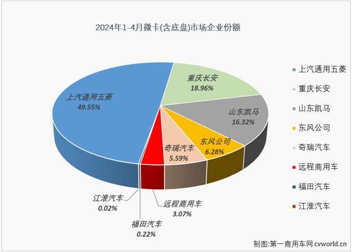 【第一商用車網 原創】2024年一季度，我國微卡市場收獲了卡車市場里僅有的“3連增”，3月過后積累起30%的累計銷量增幅，成為卡車四個細分市場中累計銷量增幅最高的細分市場。4月份，同樣是卡車市場銷售旺季，但卻不是每個細分市場都有繼續收獲增長的幸運，重卡市場就出現了1%的下滑，微卡市場的連增能繼續嗎？