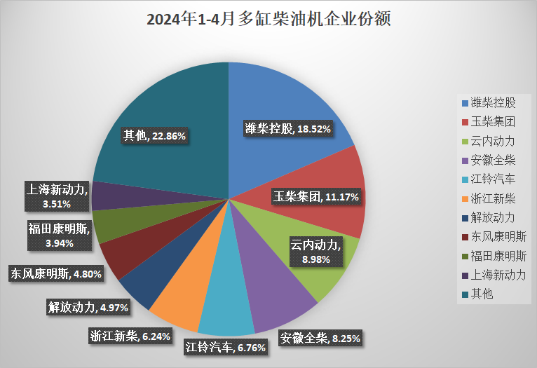 【第一商用車網 原創】4月，多缸柴油機市場的表現并不出色，環比、同比均未實現增長，前十企業的排名也沒有任何變化。