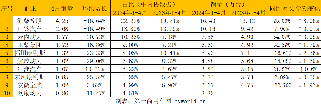 【第一商用車網 原創】4月，多缸柴油機市場的表現并不出色，環比、同比均未實現增長，前十企業的排名也沒有任何變化。