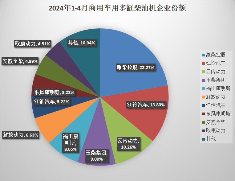 【第一商用車(chē)網(wǎng) 原創(chuàng)】4月，多缸柴油機(jī)市場(chǎng)的表現(xiàn)并不出色，環(huán)比、同比均未實(shí)現(xiàn)增長(zhǎng)，前十企業(yè)的排名也沒(méi)有任何變化。