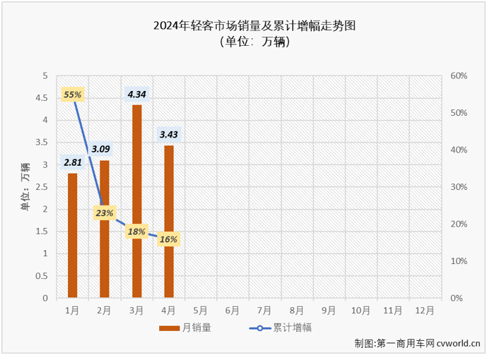 【第一商用車(chē)網(wǎng) 原創(chuàng)】4月份，商用車(chē)市場(chǎng)同比小幅增長(zhǎng)3%，多個(gè)細(xì)分市場(chǎng)銷(xiāo)量同比出現(xiàn)下滑。輕客市場(chǎng)的連增還能否繼續(xù)？