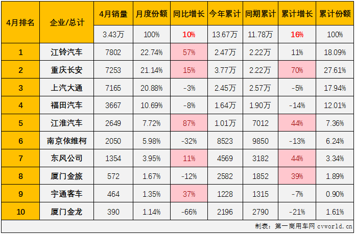 【第一商用車(chē)網(wǎng) 原創(chuàng)】4月份，商用車(chē)市場(chǎng)同比小幅增長(zhǎng)3%，多個(gè)細(xì)分市場(chǎng)銷(xiāo)量同比出現(xiàn)下滑。輕客市場(chǎng)的連增還能否繼續(xù)？