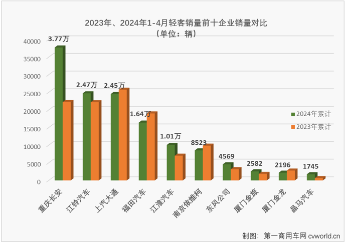 【第一商用車(chē)網(wǎng) 原創(chuàng)】4月份，商用車(chē)市場(chǎng)同比小幅增長(zhǎng)3%，多個(gè)細(xì)分市場(chǎng)銷(xiāo)量同比出現(xiàn)下滑。輕客市場(chǎng)的連增還能否繼續(xù)？