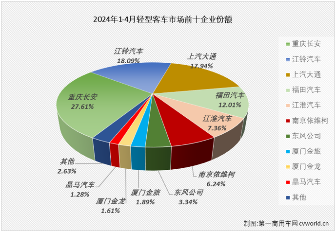 【第一商用車網(wǎng) 原創(chuàng)】4月份，商用車市場同比小幅增長3%，多個細(xì)分市場銷量同比出現(xiàn)下滑。輕客市場的連增還能否繼續(xù)？