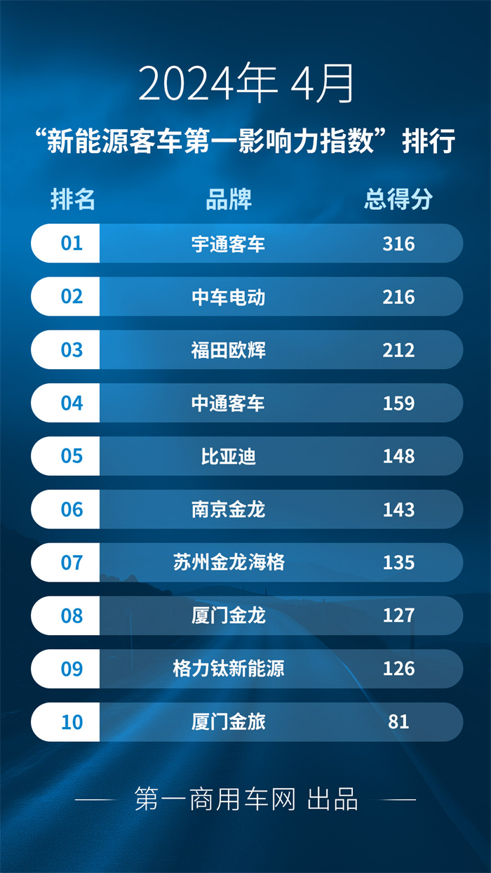 【第一商用車網 原創】4月，新能源客車市場熱鬧非凡，品牌傳播熱點層出不窮，市場呈現加速回暖跡象。