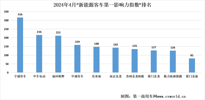 【第一商用車網 原創】4月，新能源客車市場熱鬧非凡，品牌傳播熱點層出不窮，市場呈現加速回暖跡象。