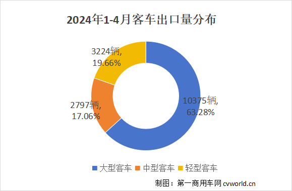 【第一商用車網 原創】據中國客車統計信息網數據顯示，2024年1-4月份，我國大、中、輕型客車共計出口16396輛，相比去年同期11738輛的出口量，同比增長39.68%。從月份來看，前三個月出口量逐月遞增，3月達到年內第一個高峰，4月出口量環比小幅回落，但仍然高于去年多個月份的出口量。