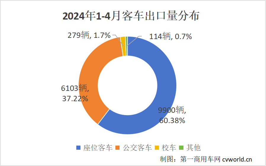 【第一商用車網 原創】據中國客車統計信息網數據顯示，2024年1-4月份，我國大、中、輕型客車共計出口16396輛，相比去年同期11738輛的出口量，同比增長39.68%。從月份來看，前三個月出口量逐月遞增，3月達到年內第一個高峰，4月出口量環比小幅回落，但仍然高于去年多個月份的出口量。