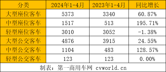 【第一商用車網 原創】據中國客車統計信息網數據顯示，2024年1-4月份，我國大、中、輕型客車共計出口16396輛，相比去年同期11738輛的出口量，同比增長39.68%。從月份來看，前三個月出口量逐月遞增，3月達到年內第一個高峰，4月出口量環比小幅回落，但仍然高于去年多個月份的出口量。